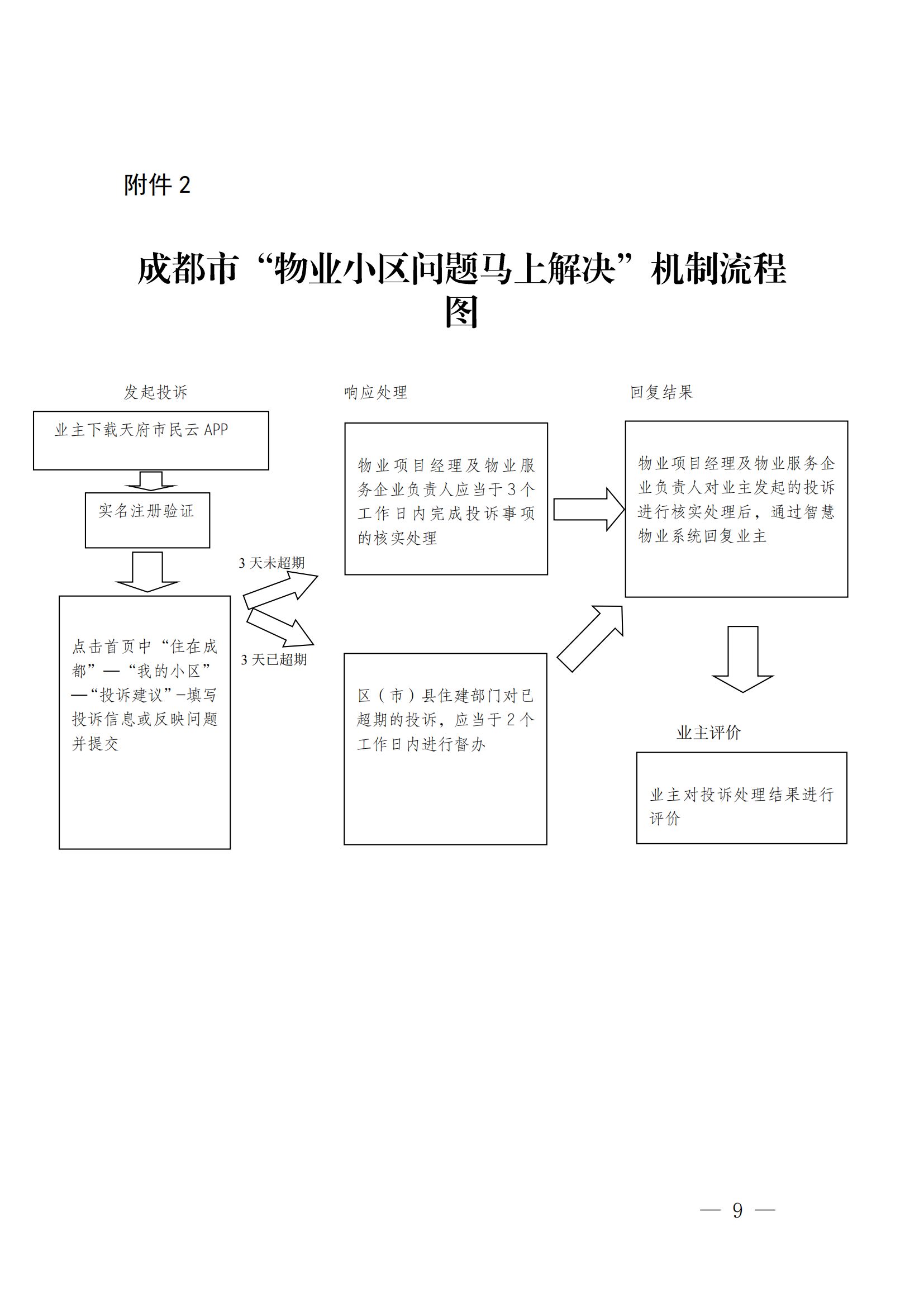 關(guān)于建立小區問(wèn)題用心用情馬上解決長(cháng)效機制的通知_08